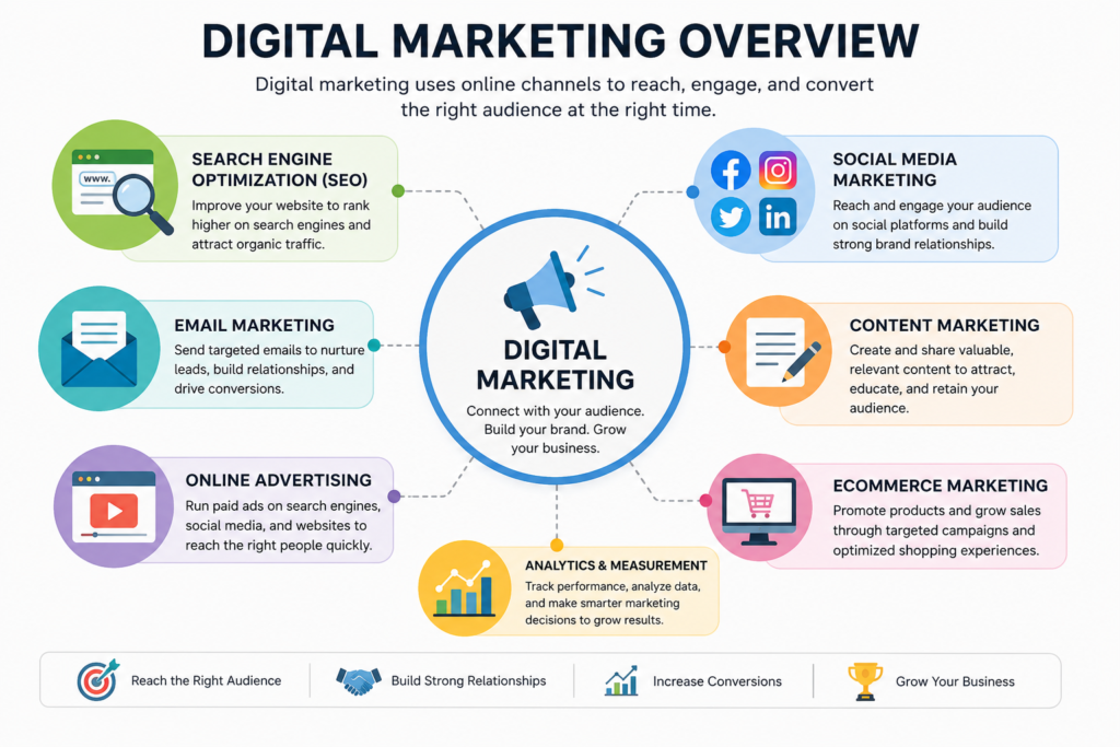 Digital Marketing