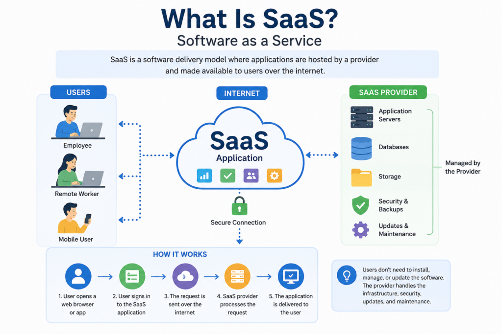 What Is SaaS