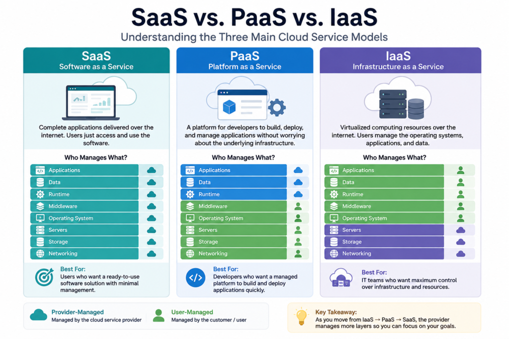 What Is SaaS